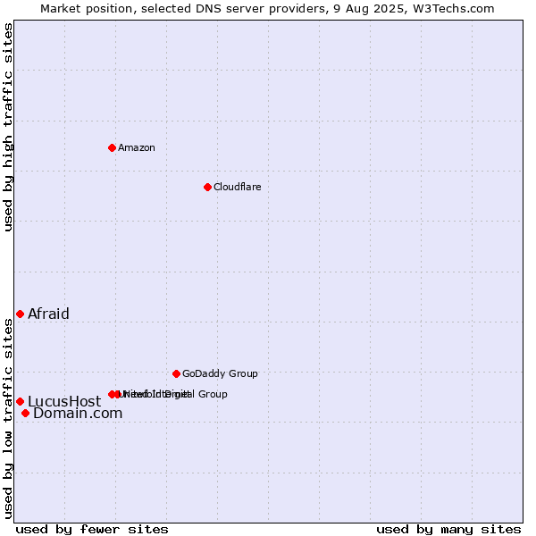 Market position of Domain.com vs. Afraid vs. LucusHost