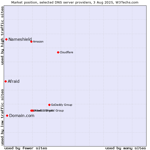 Market position of Domain.com vs. Nameshield vs. Afraid