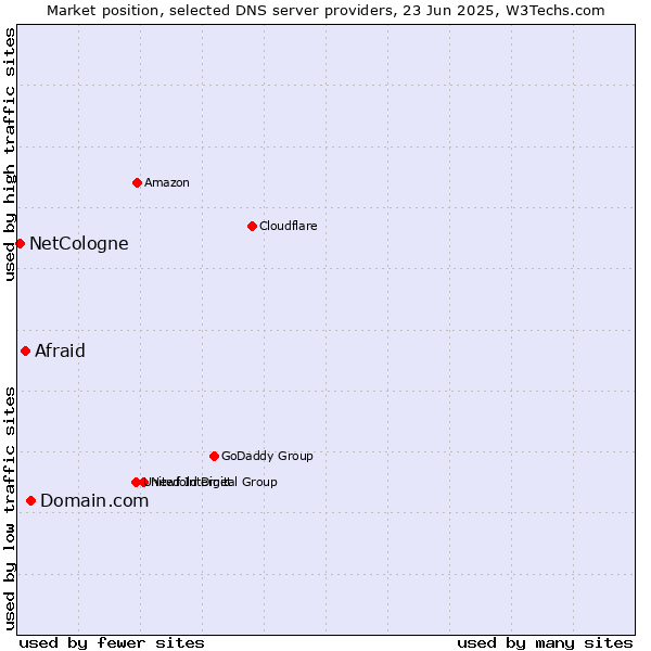 Market position of Domain.com vs. Afraid vs. NetCologne