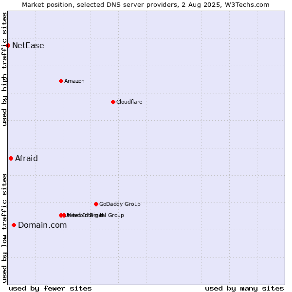 Market position of Domain.com vs. Afraid vs. NetEase
