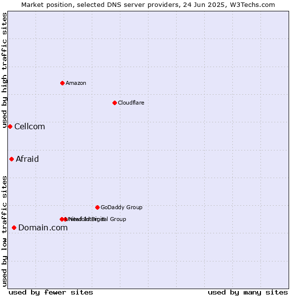 Market position of Domain.com vs. Afraid vs. Cellcom