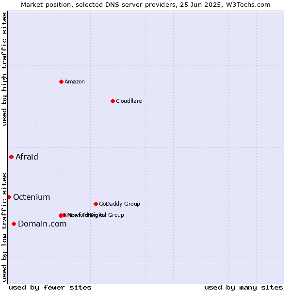Market position of Domain.com vs. Afraid vs. Octenium