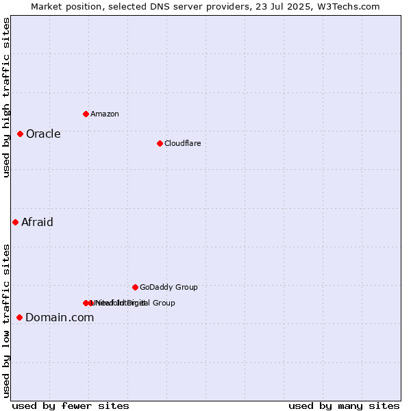 Market position of Domain.com vs. Oracle vs. Afraid