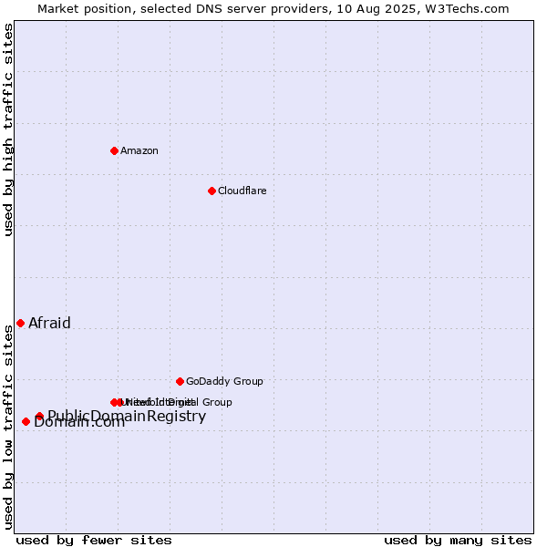 Market position of PublicDomainRegistry vs. Domain.com vs. Afraid