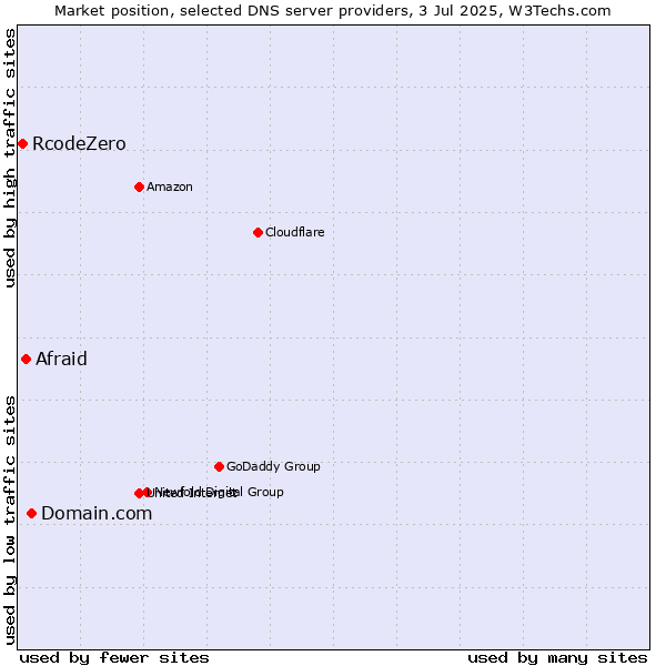 Market position of Domain.com vs. Afraid vs. RcodeZero