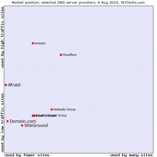 Market position of SiteGround vs. Domain.com vs. Afraid