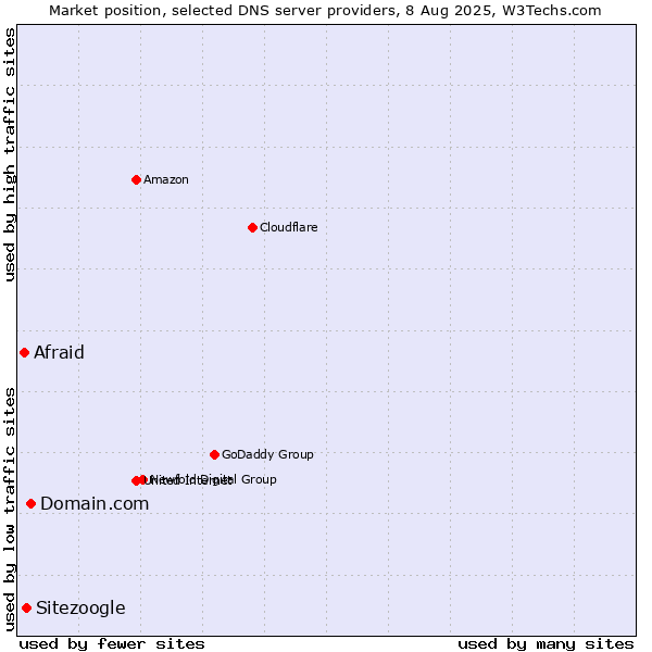 Market position of Domain.com vs. Sitezoogle vs. Afraid