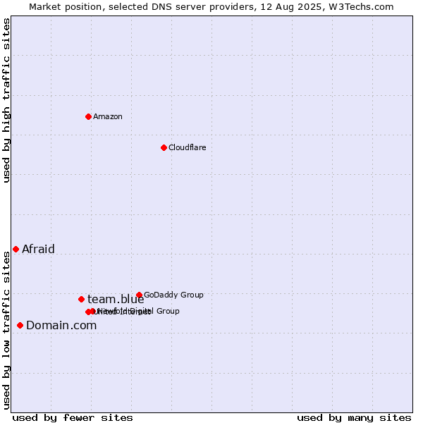 Market position of team.blue vs. Domain.com vs. Afraid