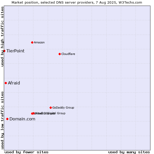 Market position of Domain.com vs. Afraid vs. TierPoint