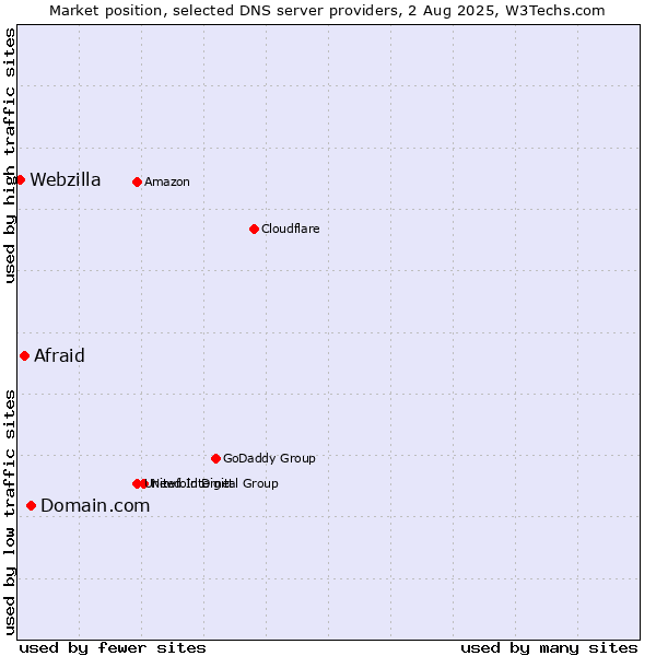 Market position of Domain.com vs. Afraid vs. Webzilla