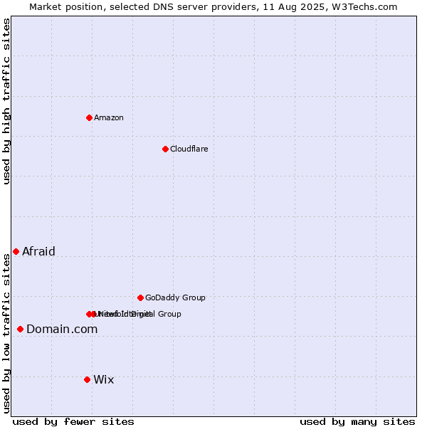 Market position of Wix vs. Domain.com vs. Afraid