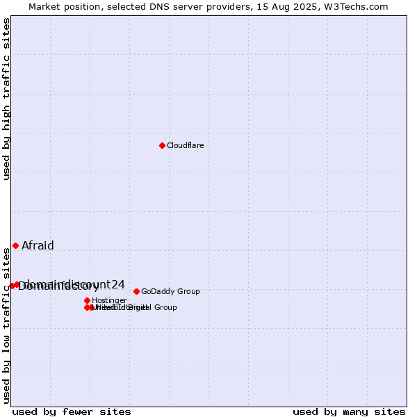 Market position of domaindiscount24 vs. Afraid vs. Domainfactory