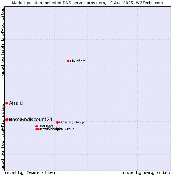 Market position of domaindiscount24 vs. Afraid vs. Hostwinds