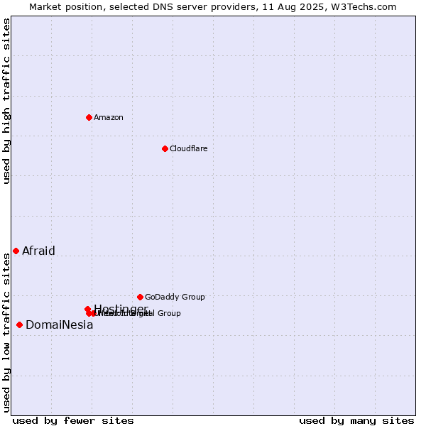 Market position of Hostinger vs. DomaiNesia vs. Afraid