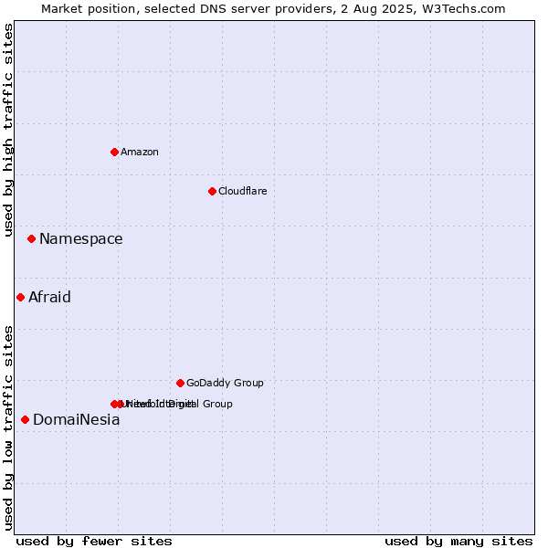 Market position of Namespace vs. DomaiNesia vs. Afraid