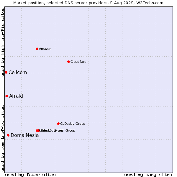 Market position of DomaiNesia vs. Afraid vs. Cellcom