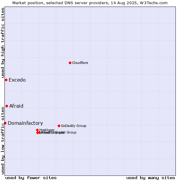 Market position of Afraid vs. Excedo vs. Domainfactory