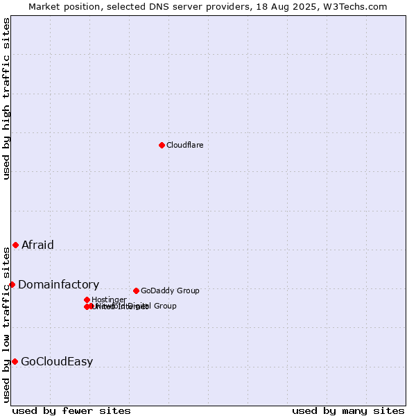 Market position of Afraid vs. GoCloudEasy vs. Domainfactory
