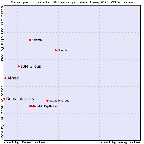 Market position of IBM Group vs. Afraid vs. Domainfactory