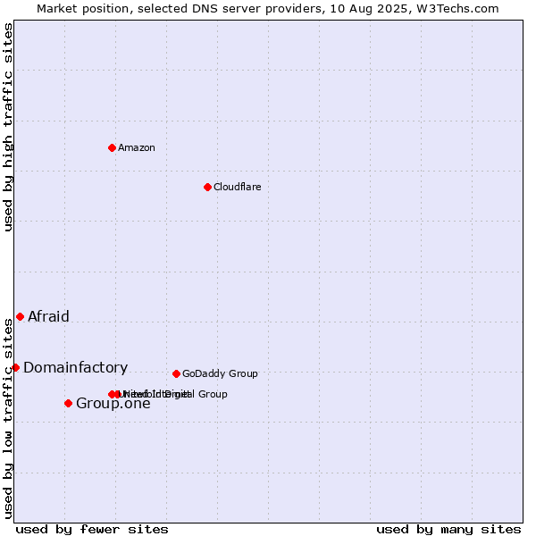 Market position of Group.one vs. Afraid vs. Domainfactory
