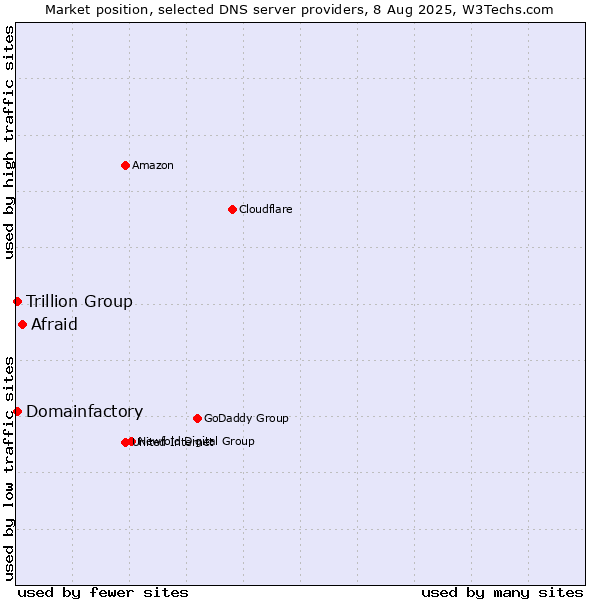 Market position of Afraid vs. Trillion Group vs. Domainfactory