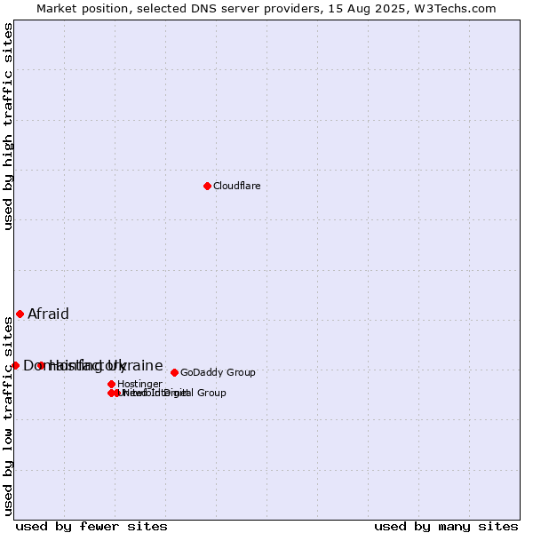 Market position of Hosting Ukraine vs. Afraid vs. Domainfactory