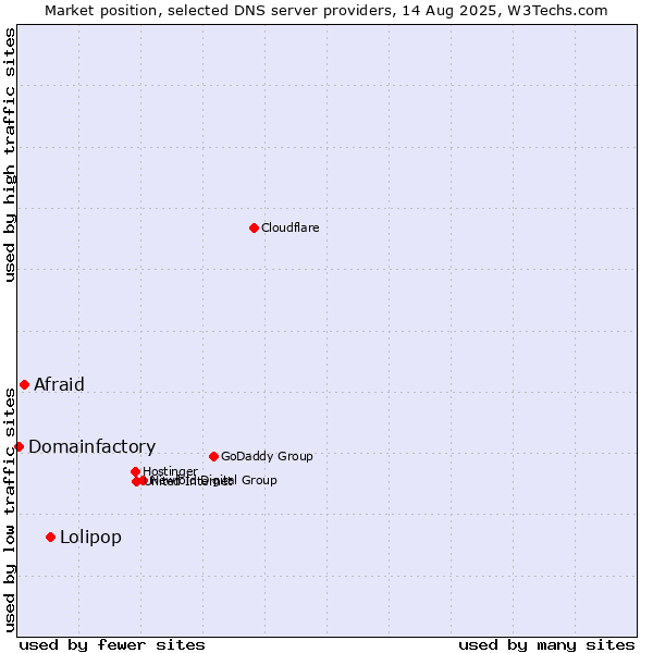 Market position of Lolipop vs. Afraid vs. Domainfactory