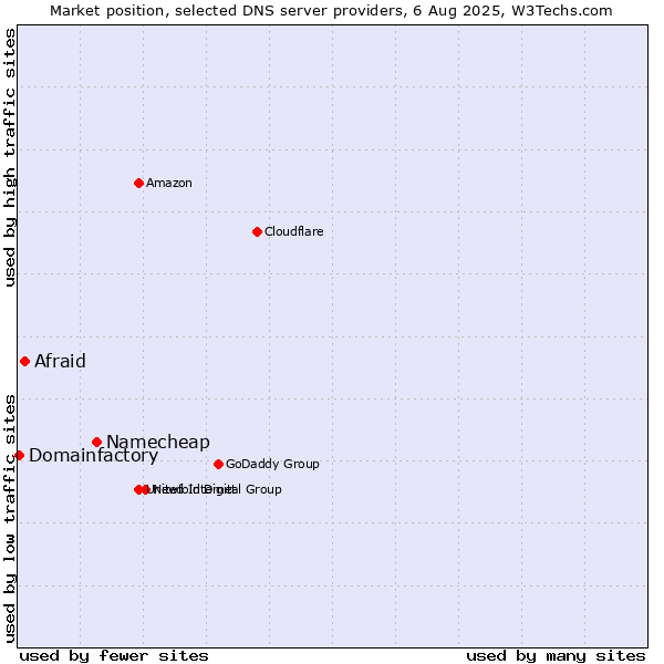 Market position of Namecheap vs. Afraid vs. Domainfactory