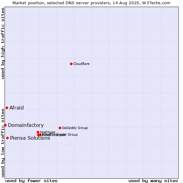 Market position of Piensa Solutions vs. Afraid vs. Domainfactory
