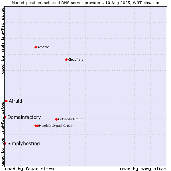 Market position of Afraid vs. Domainfactory vs. Simplyhosting