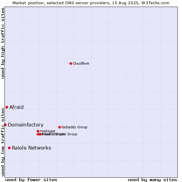 Market position of Raiola Networks vs. Afraid vs. Domainfactory
