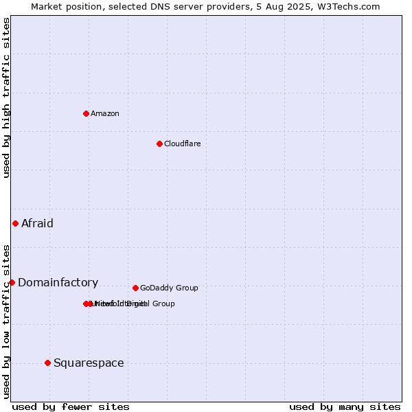 Market position of Squarespace vs. Afraid vs. Domainfactory