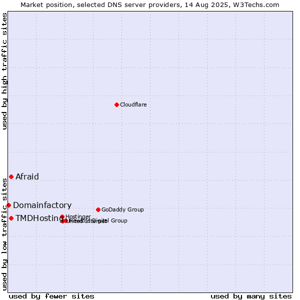 Market position of Afraid vs. TMDHosting vs. Domainfactory
