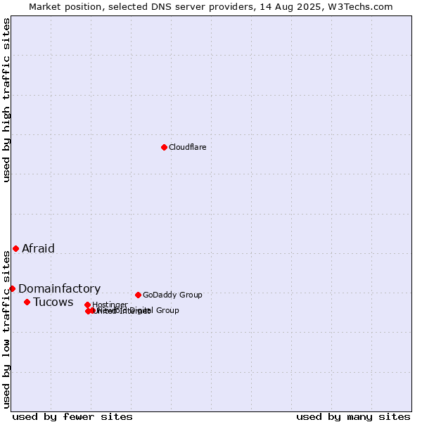 Market position of Tucows vs. Afraid vs. Domainfactory