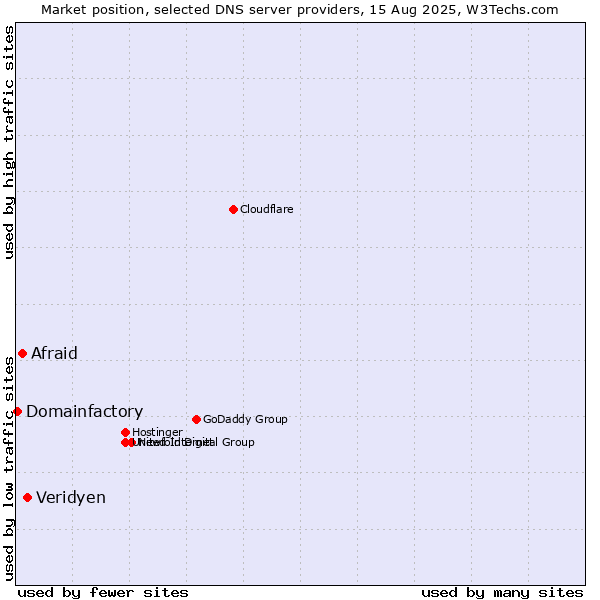Market position of Veridyen vs. Afraid vs. Domainfactory
