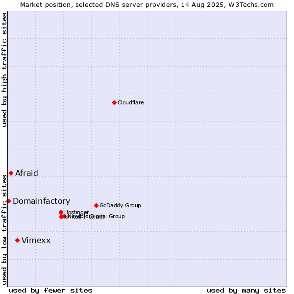 Market position of Vimexx vs. Afraid vs. Domainfactory