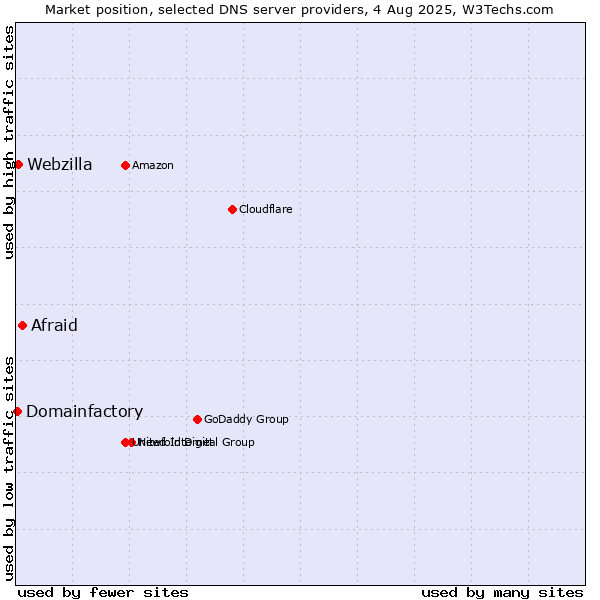 Market position of Afraid vs. Webzilla vs. Domainfactory
