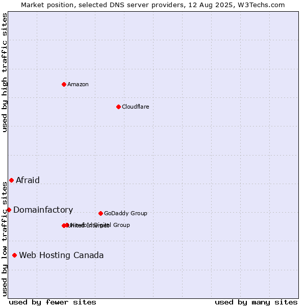 Market position of Web Hosting Canada vs. Afraid vs. Domainfactory