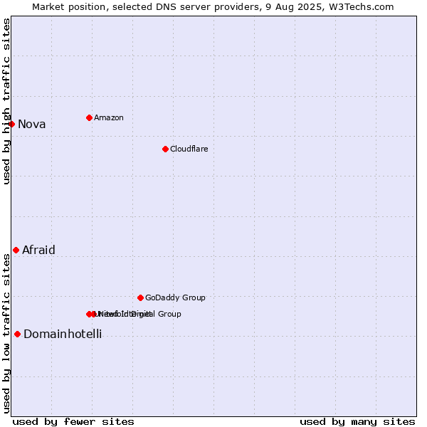 Market position of Domainhotelli vs. Afraid vs. Nova
