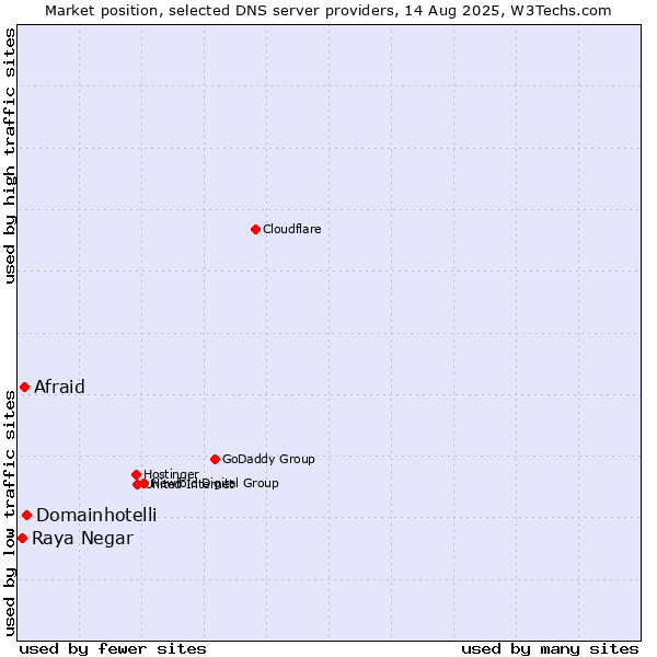 Market position of Domainhotelli vs. Afraid vs. Raya Negar