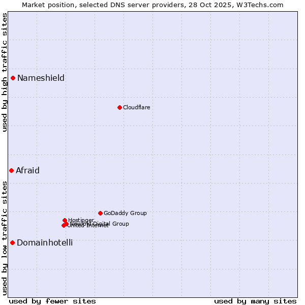 Market position of Nameshield vs. Domainhotelli vs. Afraid
