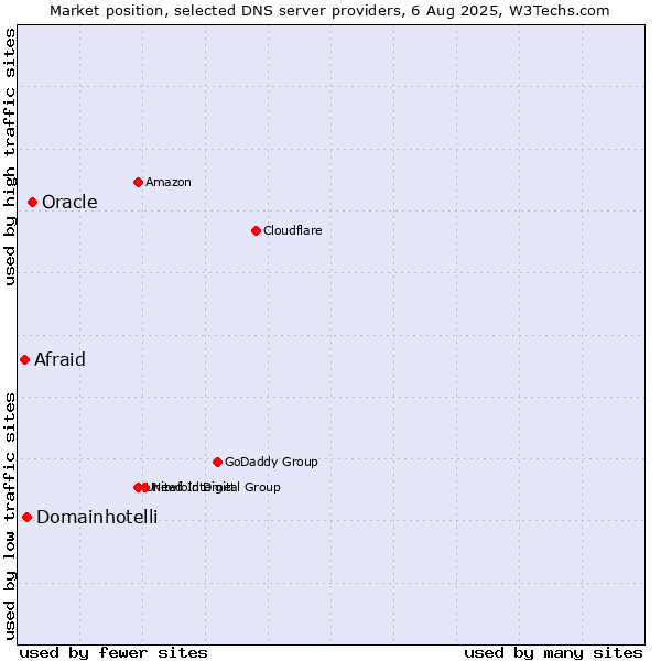 Market position of Oracle vs. Domainhotelli vs. Afraid