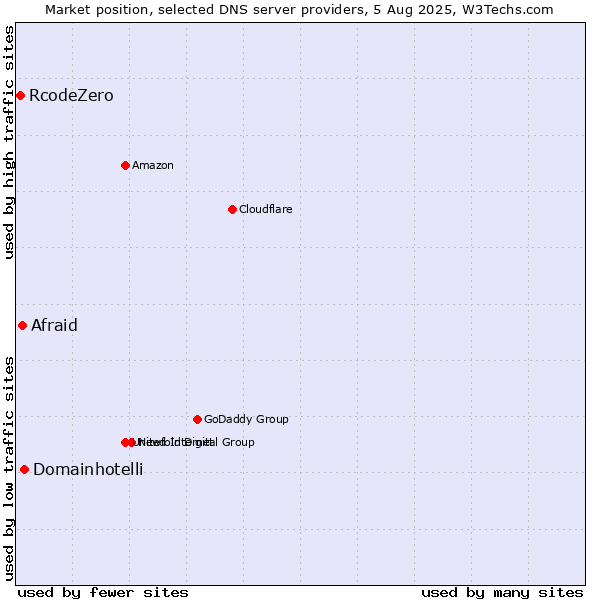 Market position of Domainhotelli vs. Afraid vs. RcodeZero
