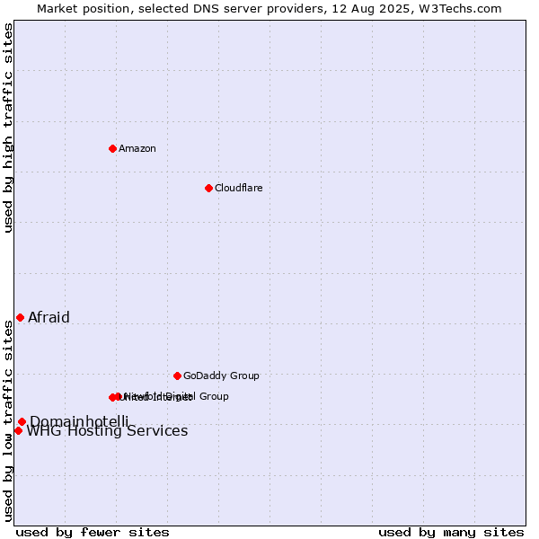 Market position of Domainhotelli vs. Afraid vs. WHG Hosting Services