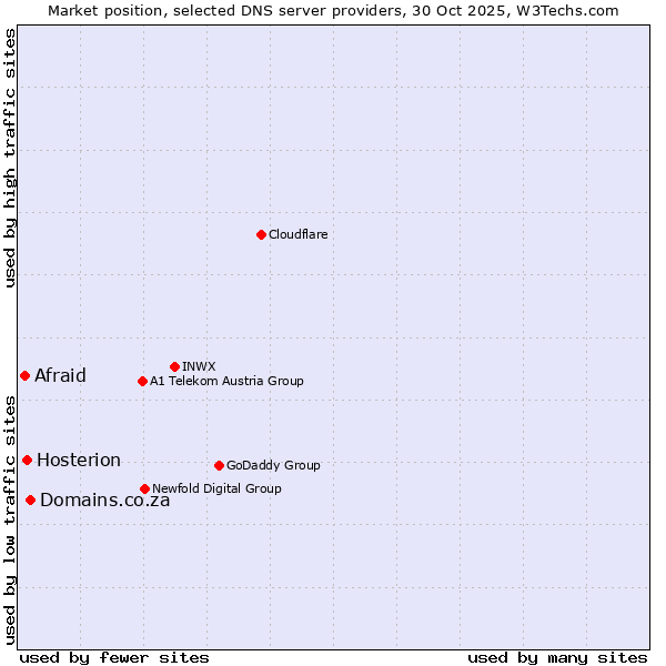 Market position of Domains.co.za vs. Hosterion vs. Afraid