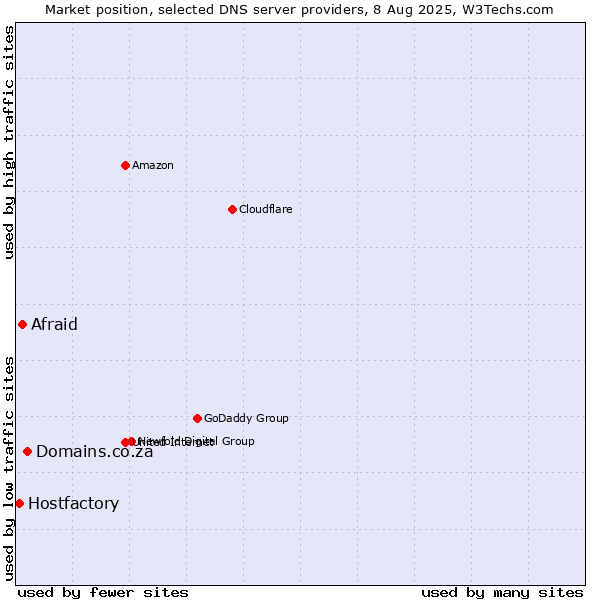 Market position of Domains.co.za vs. Afraid vs. Hostfactory