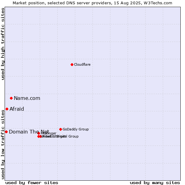 Market position of Name.com vs. Afraid vs. Domain The Net