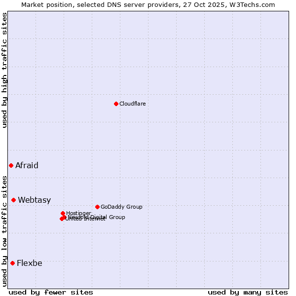 Market position of Webtasy vs. Flexbe vs. Afraid