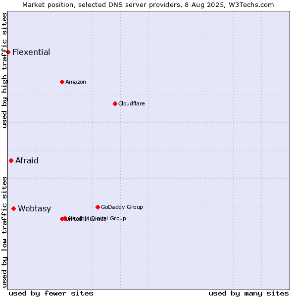Market position of Webtasy vs. Afraid vs. Flexential