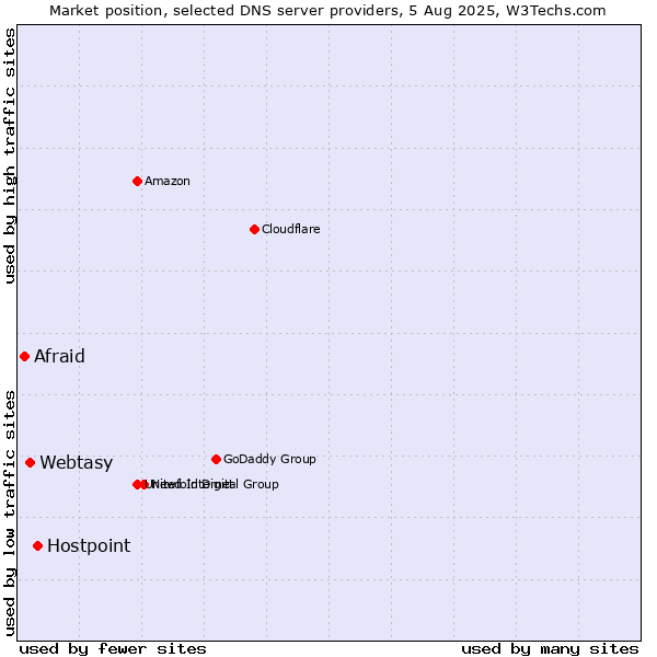 Market position of Hostpoint vs. Webtasy vs. Afraid